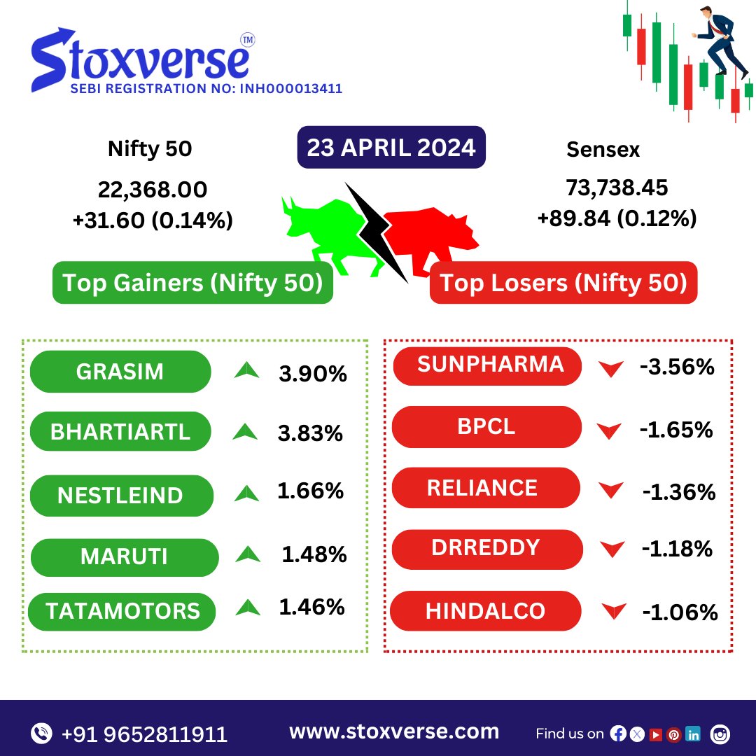 📊 Stock Market Nifty 50 & Sensex Report
Nifty 50 closed at 22,368.00, registering a gain of 31.60 points (0.14%).
Sensex ended the day at 73,738.45, up 89.84 points (0.12%).
Nifty & Sensex Up!  Indian markets closed higher for the 2nd day in a row.