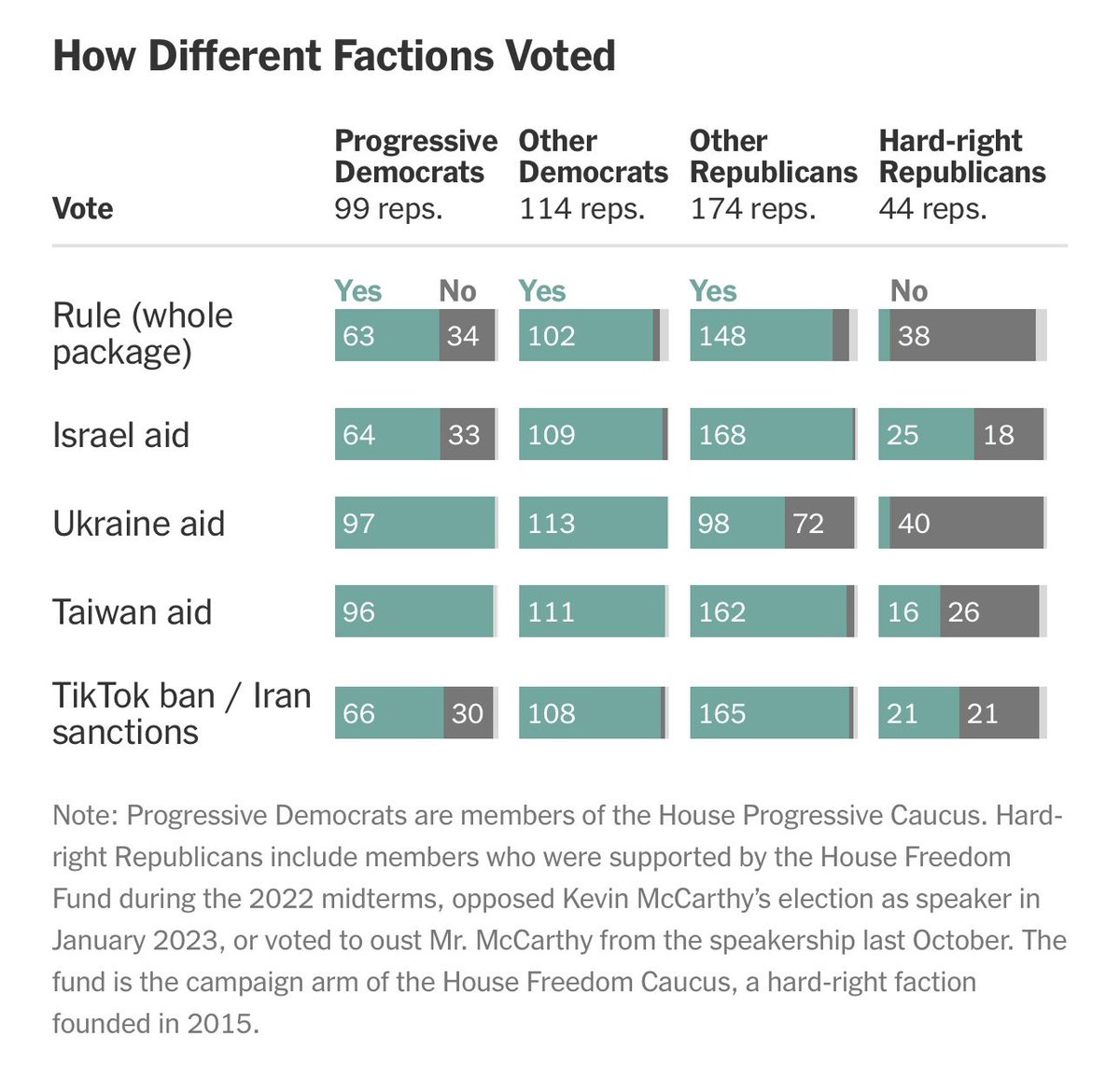 The Taiwan Aid bill received more votes than any other aid bills when the U.S. House of Representatives passed the comprehensive foreign aid package last Saturday. The TikTok ban bill also passed overwhelmingly—and overwhelmingly bipartisonly. Source for both graphs: New York…