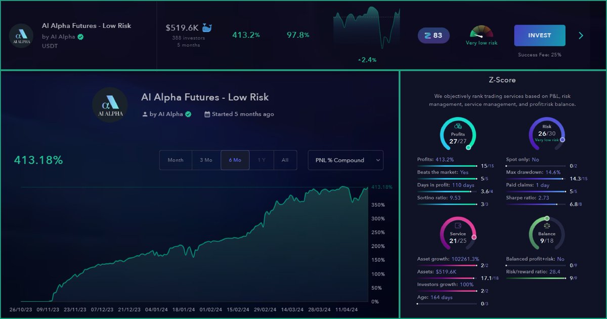 🤝 Meet AI Alpha, the mastermind behind 'AI Alpha Futures - Low Risk,' having a #ZScore of 83 and managing $500K+ for ~400 investors 🔥. Despite crypto market volatility, AI Alpha sticked to their well-designed strategy developed over years, delivering consistent outperformance