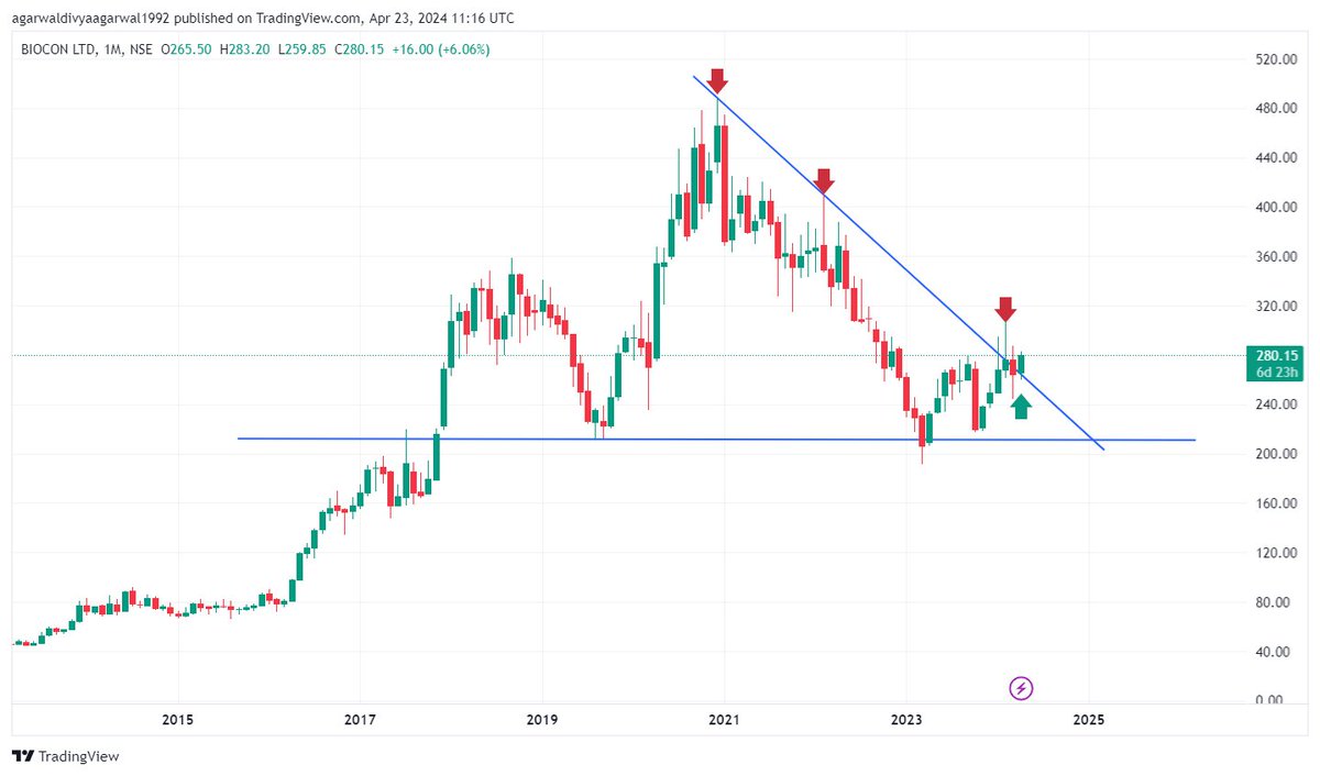 #biocon 

Stock showing positive momentum. Must be in radar.

#stockmarket #trading #investing #business