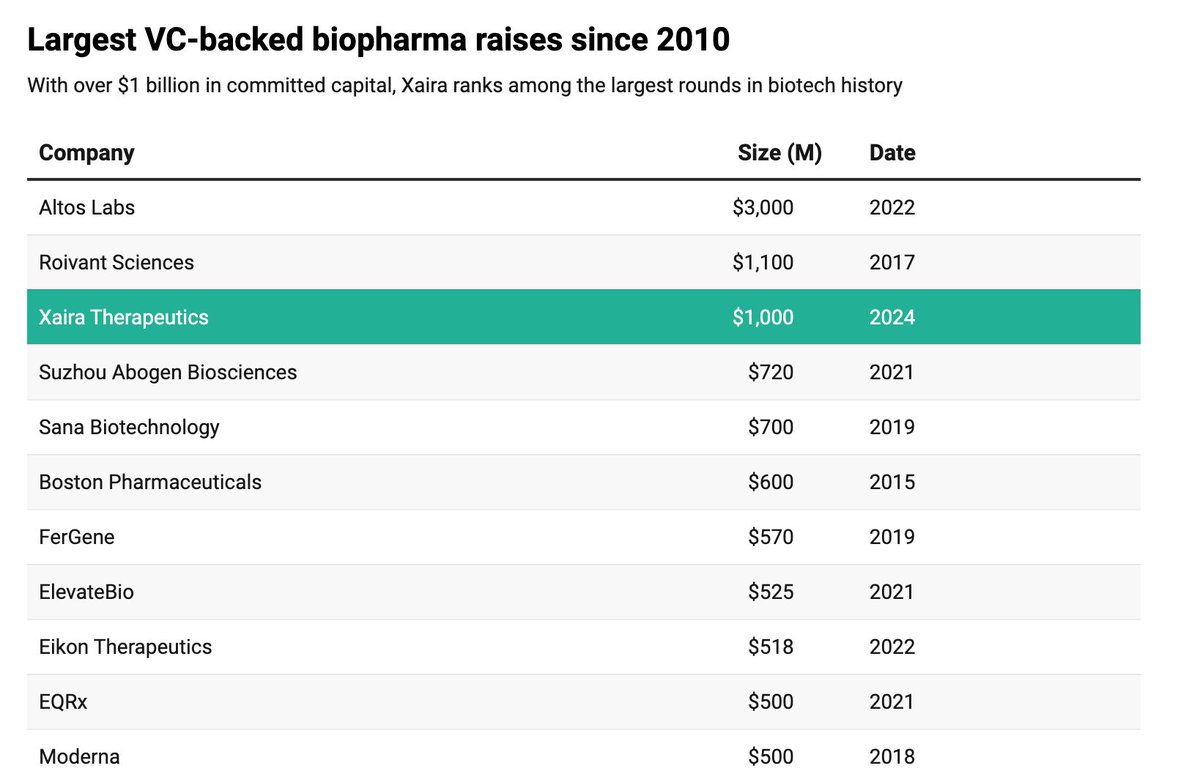 AndrewE_Dunn's tweet photo. $1B+ in committed capital makes Xaira one of the biggest raises in biotech history
https://t.co/0dFx10hZba https://t.co/YxBZaY8eFY