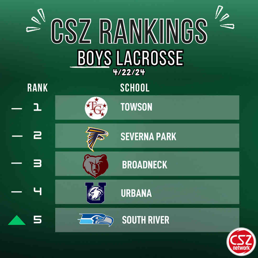 County Sports Zone Top-10 for lacrosse. 🥍 Full list ➡️ ow.ly/xOYG50Rm1W8 Who do you think will move up and down after this week’s games?