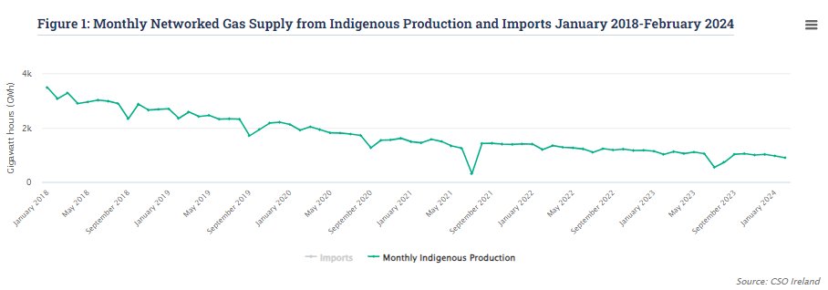 Ireland is running out of indigenous gas and becoming more dependent on importing the stuff. EU-US deal on LNG has been crucial in saving Europe from shortages, yet Ireland refuses to look after its energy security by importing LNG directly. whitehouse.gov/briefing-room/…