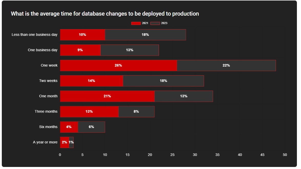 Almost 31% of organizations now release changes to production in one business day or less, compared to 19% two years ago. As organizations overcome the challenges of adopting Database #DevOps, they can release changes faster. 🚀 Learn more: bit.ly/3U35wmI