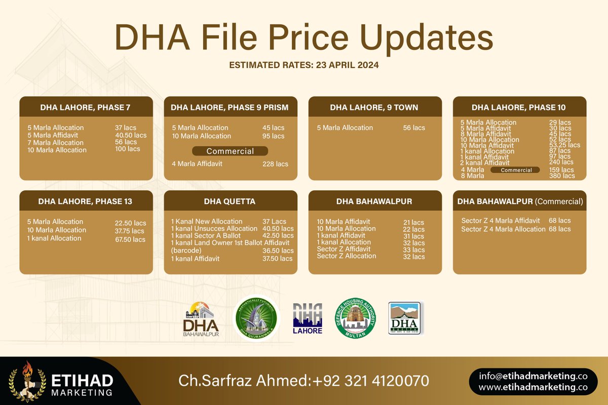 Etihad Daily DHA Files Rates - April 23, 2024
.
Get Daily DHA Rates Updates from Etihad Marketing.
For booking and further assistance contact us at 03214120070.
.
.
#etihadmarketing
#dhalahore #dhaquetta #dhamultan #dhabahawalpur #dha #pakistan #dhakarachi #dha #plot #possession