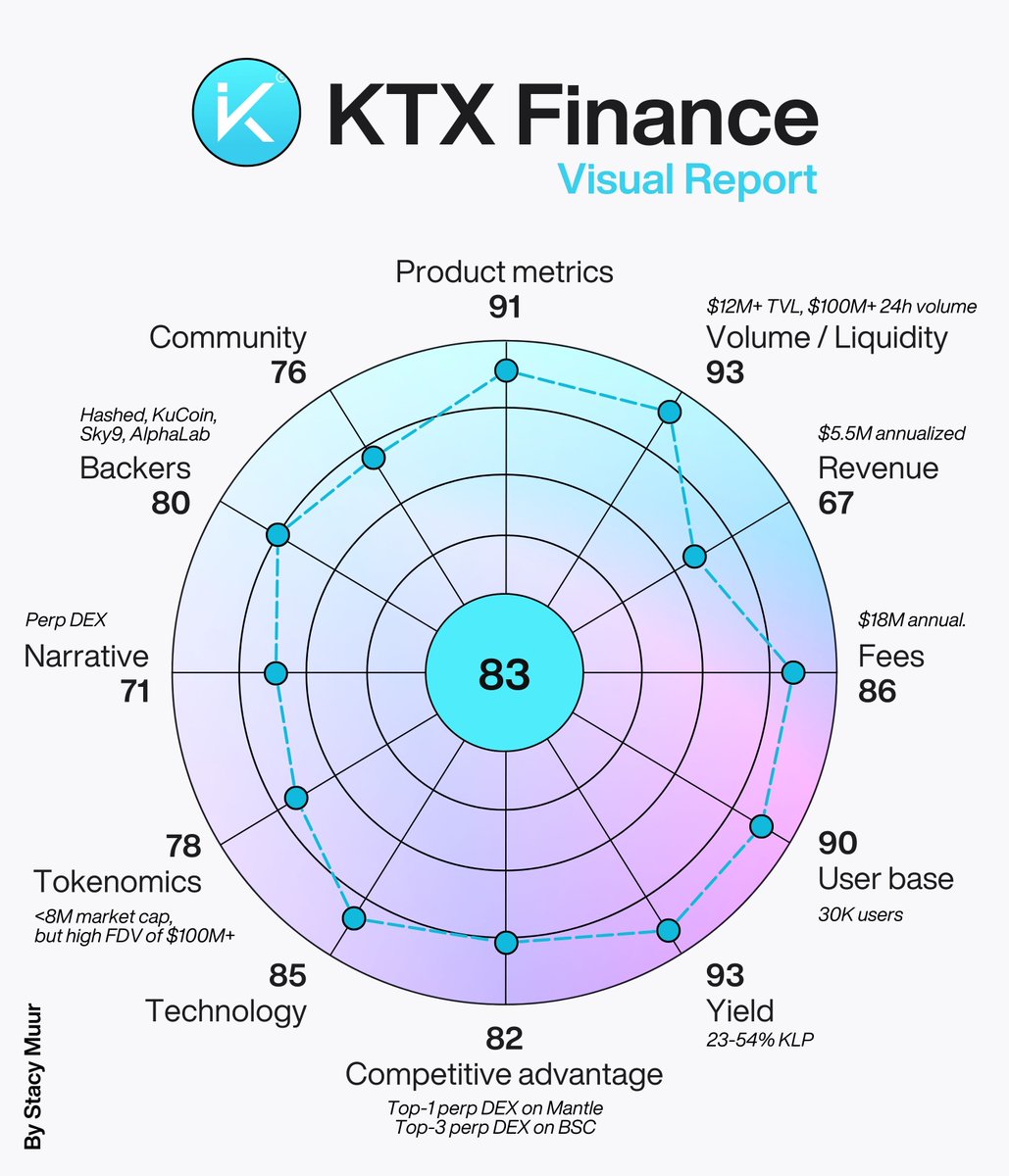 This spring, the Perp DEX narrative flies under the radar. FOMO and trends don't sway market caps – a goldmine for long-term investors. @KTX_finance rules as the Top-1 DEX on @0xMantle and ranks 3rd on BSC by trading volumes, all under a $10M market cap. Research summary ↓