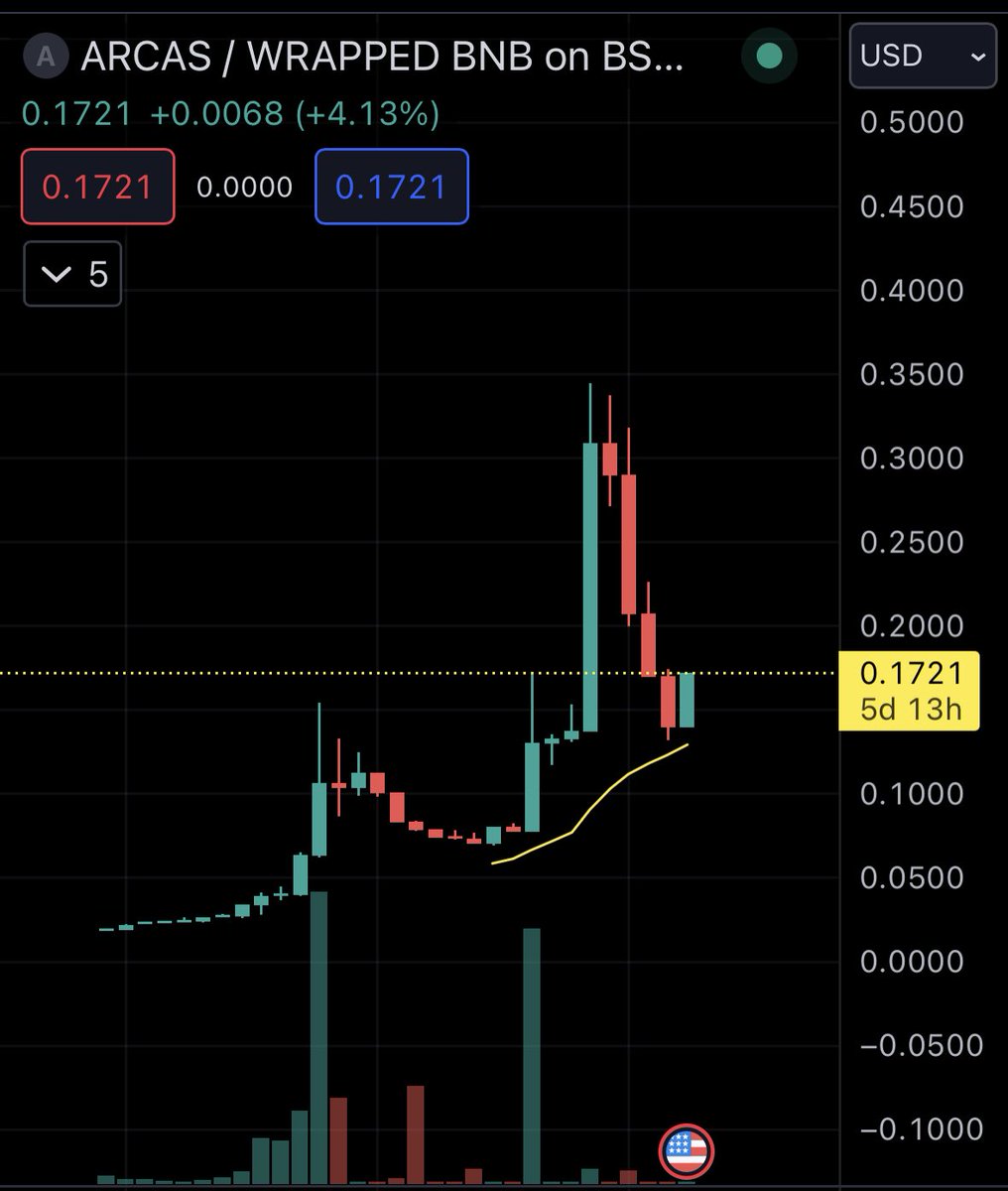 Blunted_Ape's tweet photo. $ARCAS is on the move again. If youโre not in yet this looks like a great opportunity to get some exposure.
@ArcasChampions #SkillStaking https://t.co/m3tLVs90qh