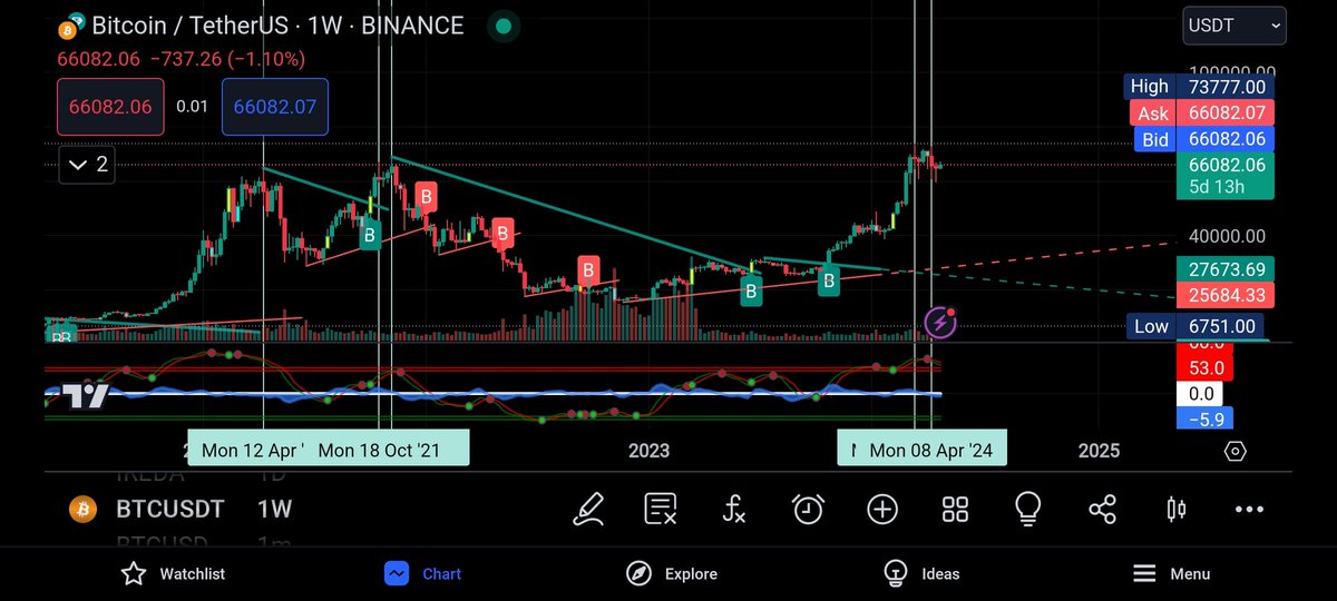 @Ashcryptoreal Weekly double top formatted as early.... Now we all will see correction petten fall... As per my charting analysis...