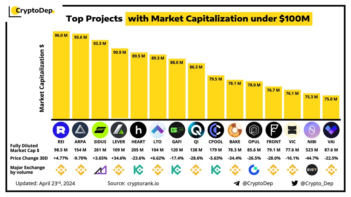 ⚡️ Top Projects with Market Capitalization under $100M $REI $ARPA $SIDUS $LEVER $HEART $LTO $GAFI $QI $CPOOL $BAKE $OPUL $FRONT $VIC $NIBI $VAI