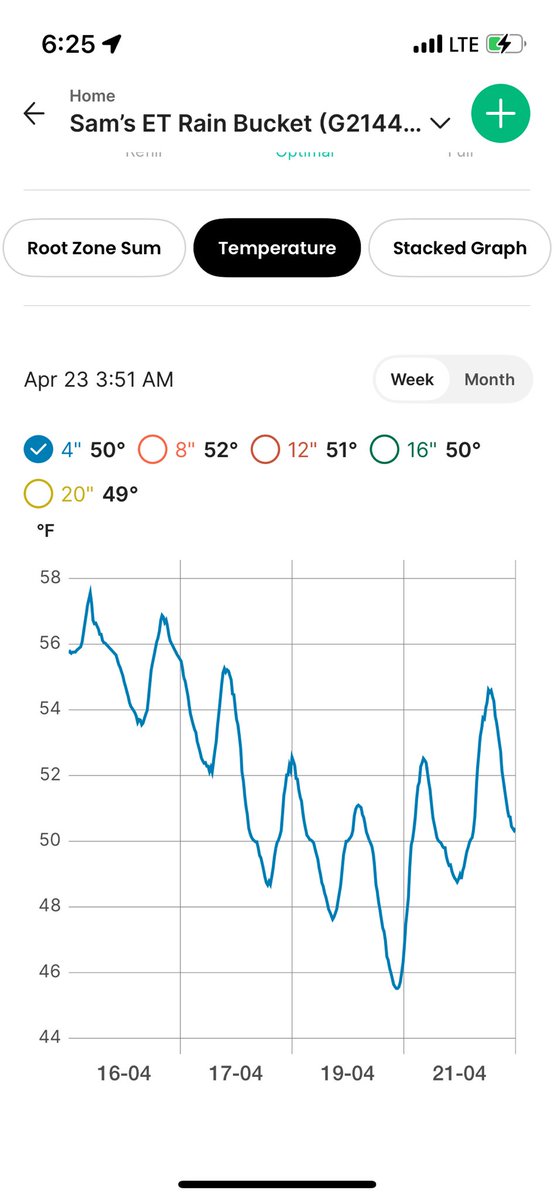 7 day soil temp trend. No-till.