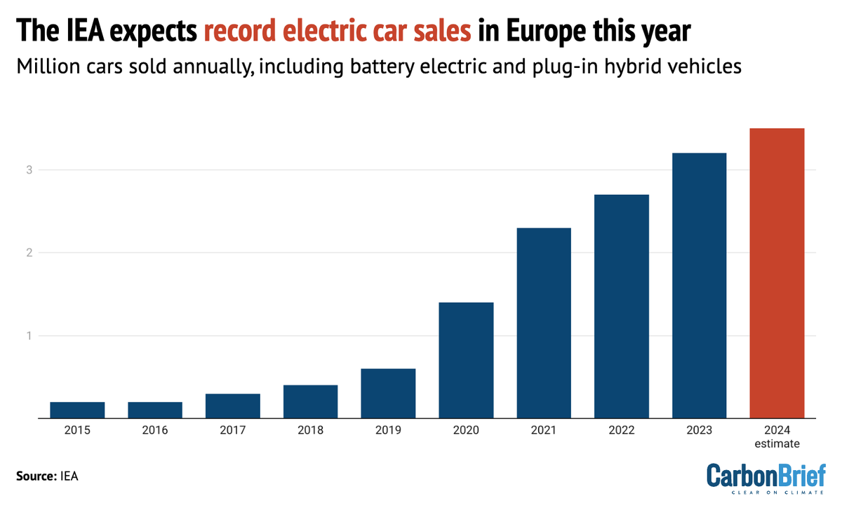 Electric car sales in Europe will surge to record levels this year, according to the @IEA That's despite the many, many column inches in recent weeks dedicated to the 'slump' in electric car sales across the continent...