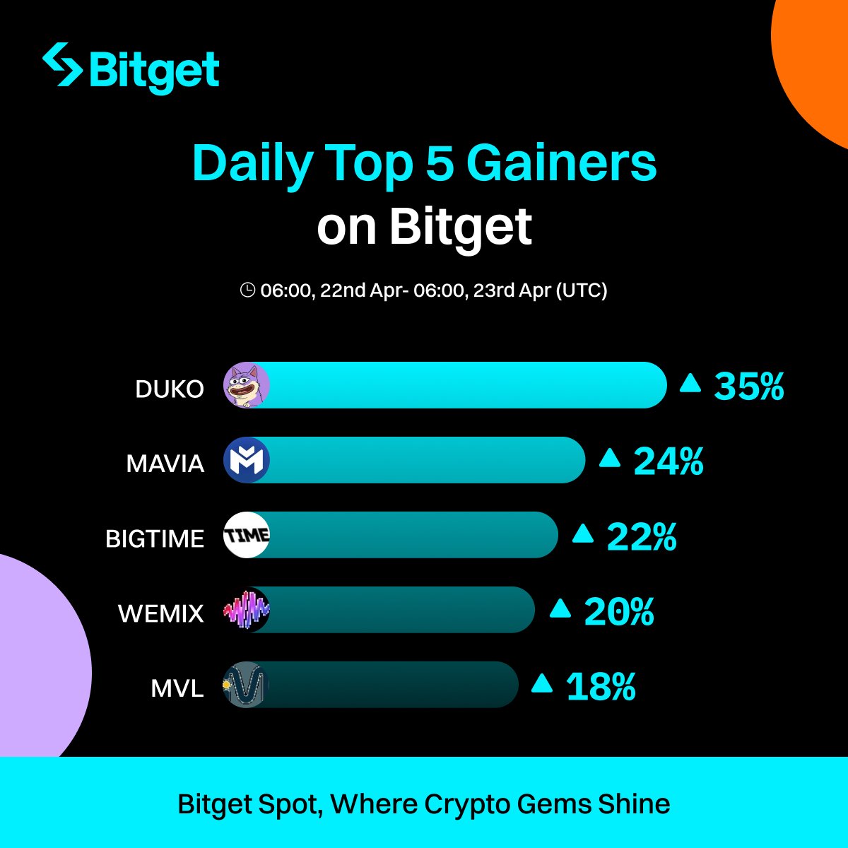 🔥 #BitgetSpot أعلى 5 عملات ربحًا في آخر 24 ساعة

$DUKO     🔺 35% @dukocoin
$MAVIA     🔺 24% @MaviaGame
#BIGTIME 🔺 22% @playbigtime
$WEMIX    🔺 20% @WemixNetwork
$MVL          🔺 18% @mvlchain

ما هي العملات التي تتداولها اليوم؟ 👇 bitget.com/ar/spot/DUKOUS…