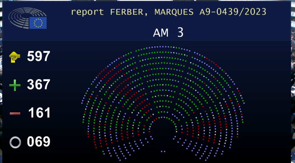 twitt_odg's tweet photo. ‼️ L'@Europarl_ES ha fet avui la votació final de les noves regles fiscals.

✂️ 367 parlamentàries han votat a favor d'una reforma conservadora, que imposa de nou un règim d'austeritat als Estats membres.

#GobernançaEconòmicaJusta
#InvertirEnFutur
#StopAusteritat
#StopAusterity https://t.co/24tvej1RXp