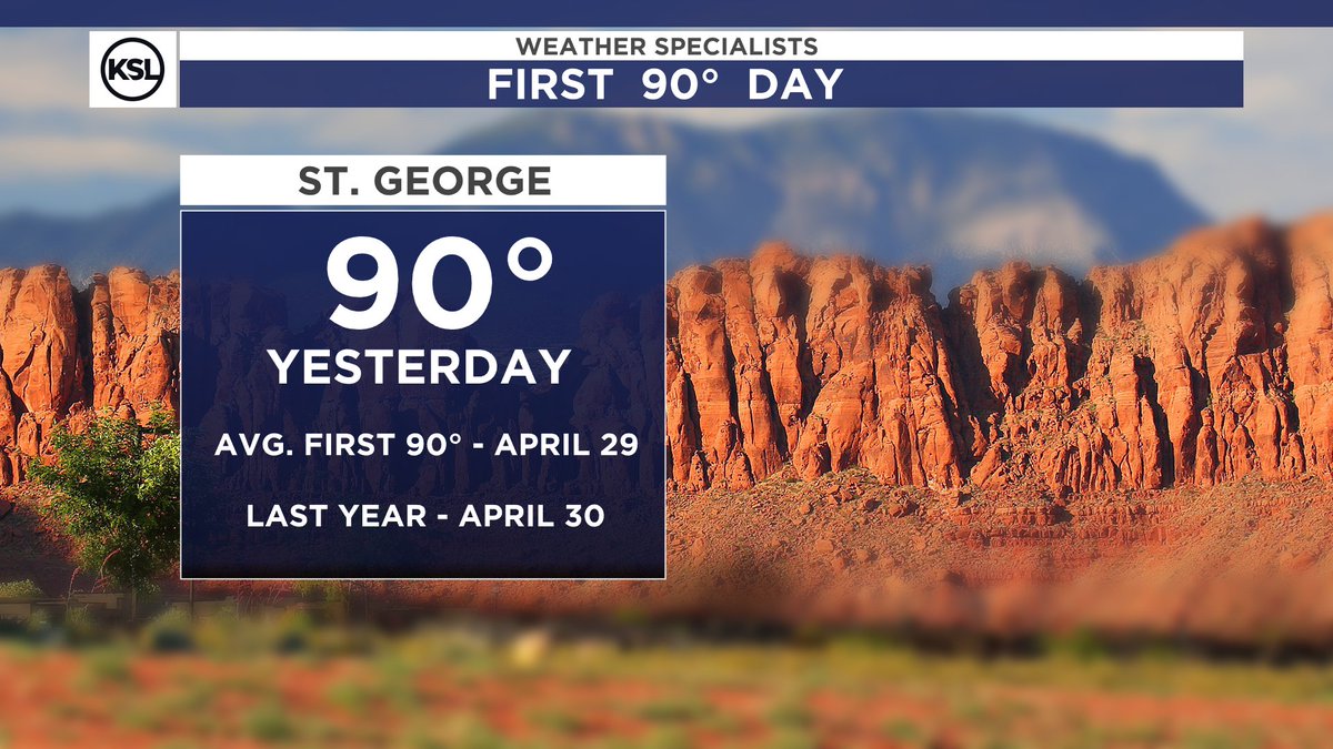 RIGHT ON CUE: St. George hit their first 90 degree day Monday afternoon. This comes about a week ahead of schedule when comparing to the normal first occurance. #utwx ☀️🏜️