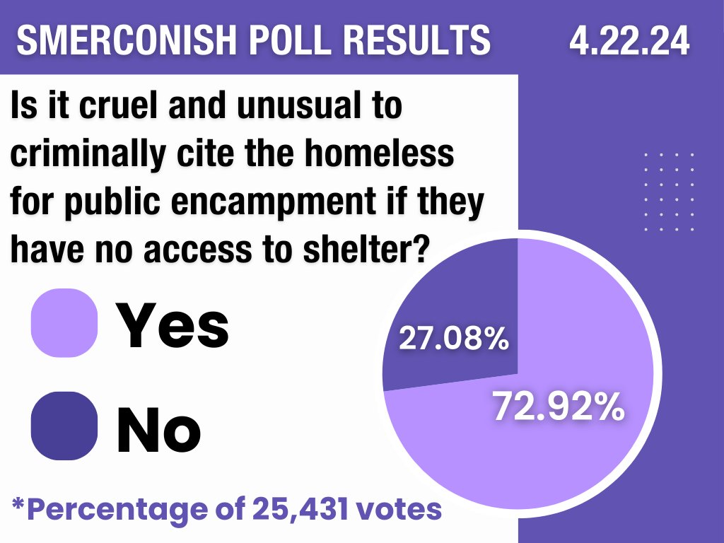 Yesterday's #poll closed with 72.92% of 25,431 voters saying that it is cruel and unusual to criminally cite the #homeless for public #encampment if they have no #shelter. Do you agree? Michael's thoughts🎙️ loom.ly/HODfAiY Vote on today's poll 🗳️ loom.ly/6Y9cBds