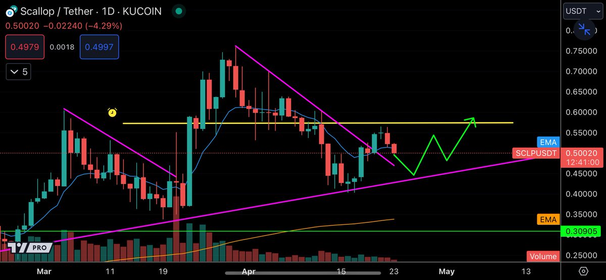 Eunicedwong's tweet image. Watching $SCLP of @emoney_network , a pioneering Modular RWA Chain.

Chart on uptrend. Above 200 days. 
Give it more time for breakout from this range.

Highlights:

✅ @emoney_network introduces EMoney Wallet, granting access to IBAN accounts for seamless integration with