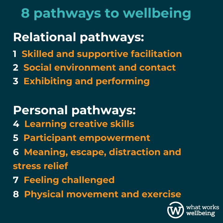 What Works Centre for Wellbeing (@whatworkswb) on Twitter photo We analysed 10 <a href="/Spiritof2012/">Spirit of 2012</a> creative case studies & found 8 distinct pathways to #wellbeing. Our synthesis approach allowed us to identify multiple pathways to wellbeing & demonstrate the complex way in which projects created benefit.
Find out more: whatworkswellbeing.org/blog/creative-… We analysed 10 <a href="/Spiritof2012/">Spirit of 2012</a> creative case studies & found 8 distinct pathways to #wellbeing. Our synthesis approach allowed us to identify multiple pathways to wellbeing & demonstrate the complex way in which projects created benefit.
Find out more: whatworkswellbeing.org/blog/creative-…