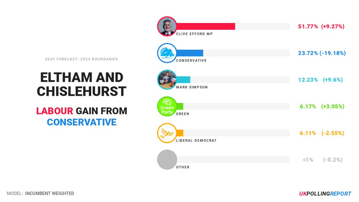 LATEST SEAT PREDICTION: ELTHAM AND CHISLEHURST LAB GAIN FROM CON @CliveEfford MAJ: 28.1% [Incumbent Weighted] pollingreport.uk/seats/E1400122…