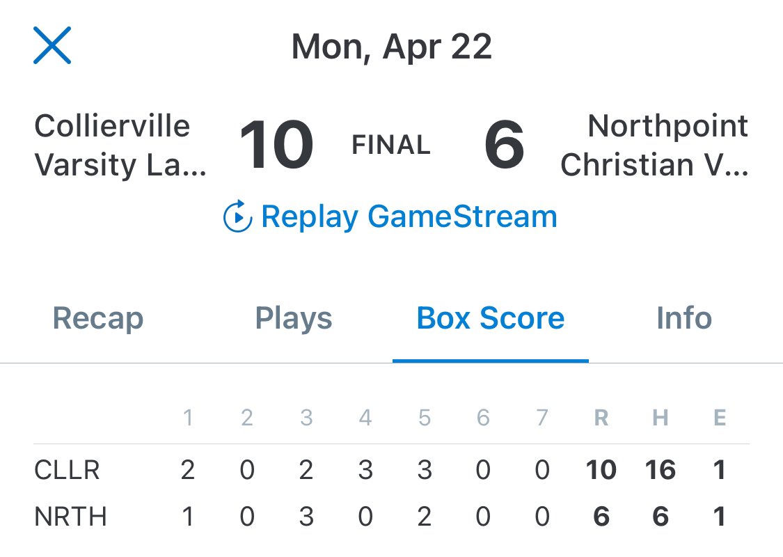 🥎 Lady Trojans fell to Collierville on Monday night in a final score of 10-6. Josie Jones went 2-for- 4 w/ 4 RBI, HR, & 2B. Makenlee Bryant and Faith Ryan each with a 2B.