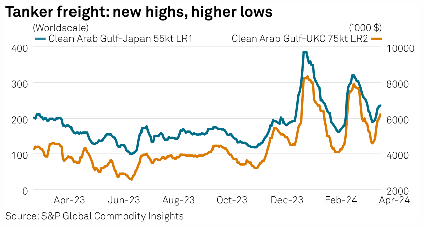 SPGEnergyOil's tweet photo. #ChartsToWatch on #CommodityTracker this week:
๐ข #Tanker freight amid escalating tensions in the Middle East
๐ข๏ธ Russian #oil product exports after refinery attacks
๐ Chinaโs rising compliance #carbon price
โฆ and more: https://t.co/Bu5sMZiutf
#OOTT #ONGT #OCTT https://t.co/VqDlTQQsZW