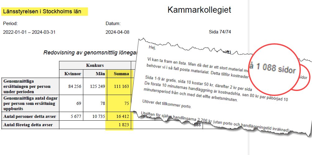 Det har stormat i medier kring Anna Kinberg Batra - 'lapp i repan' och anställningar. Under tiden försöker jag få samma Länsstyrelsen i Stockholm att skriva ut 1088 sidor med 1823 företag där anställda fått dela på ~1,8 miljarder. Fungerar kontrollerna kring lönegarantierna ?