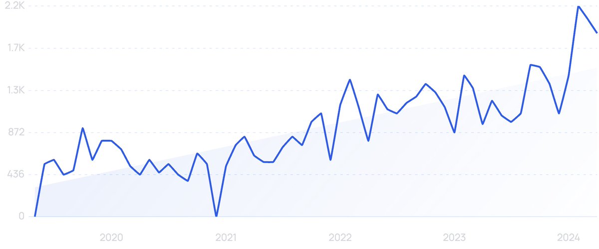 Banking Cybersecurity Searches: 1.9k Change: ⬆ 333% Period: 5 years