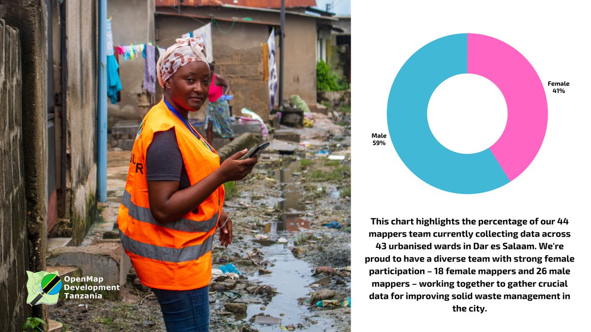 Equipped with @getodk and strong communication skills, these mappers are diligently gathering data across Dar es Salaam's 43 urbanized wards.  This data will be instrumental in understanding the current state of #solidwastemanagement in the city.