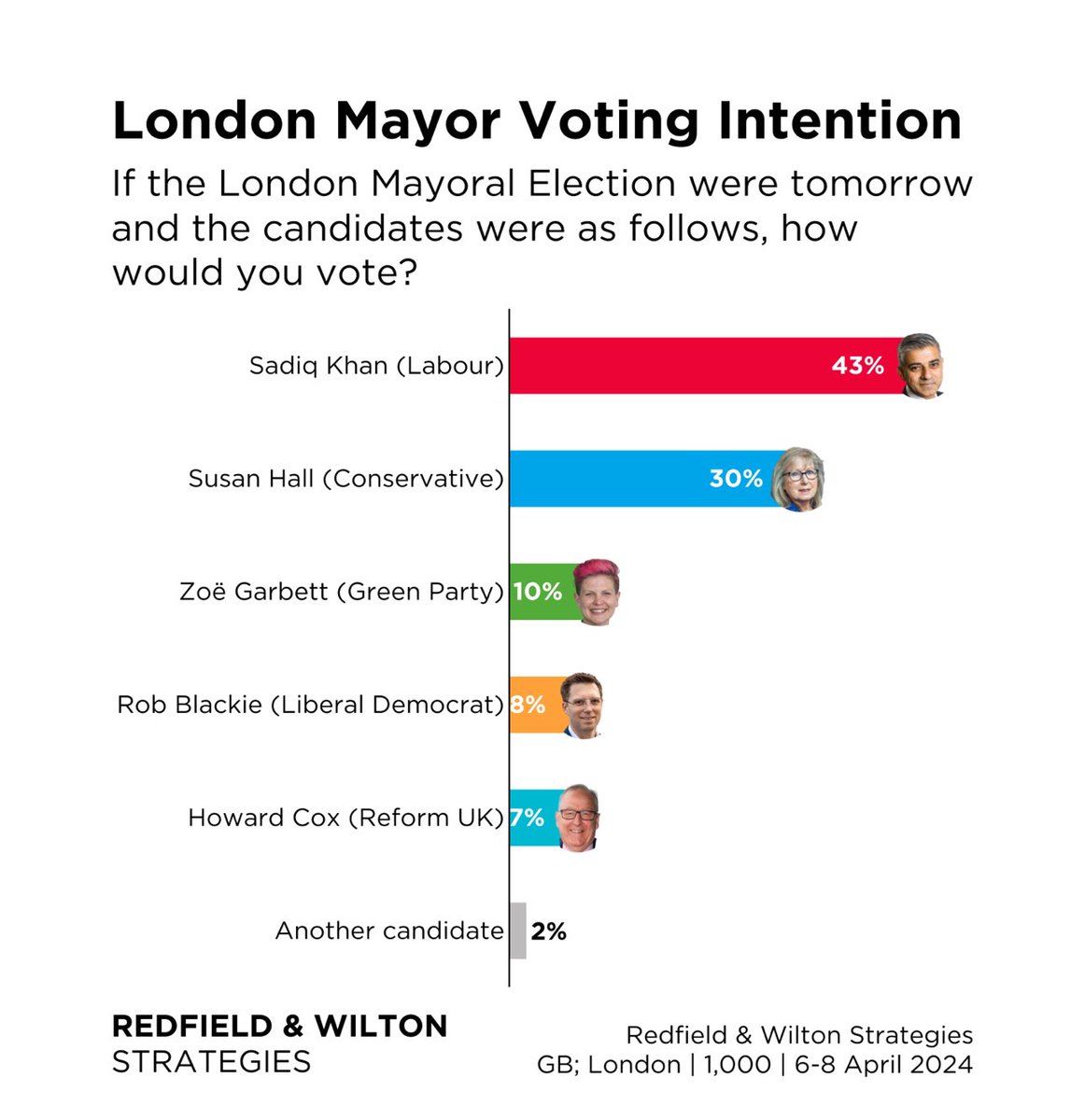 @TiceRichard @LBC @Ofcom @GBNEWS Niche single interest candidates aren’t serious contenders

You’ll be lucky to keep your deposit