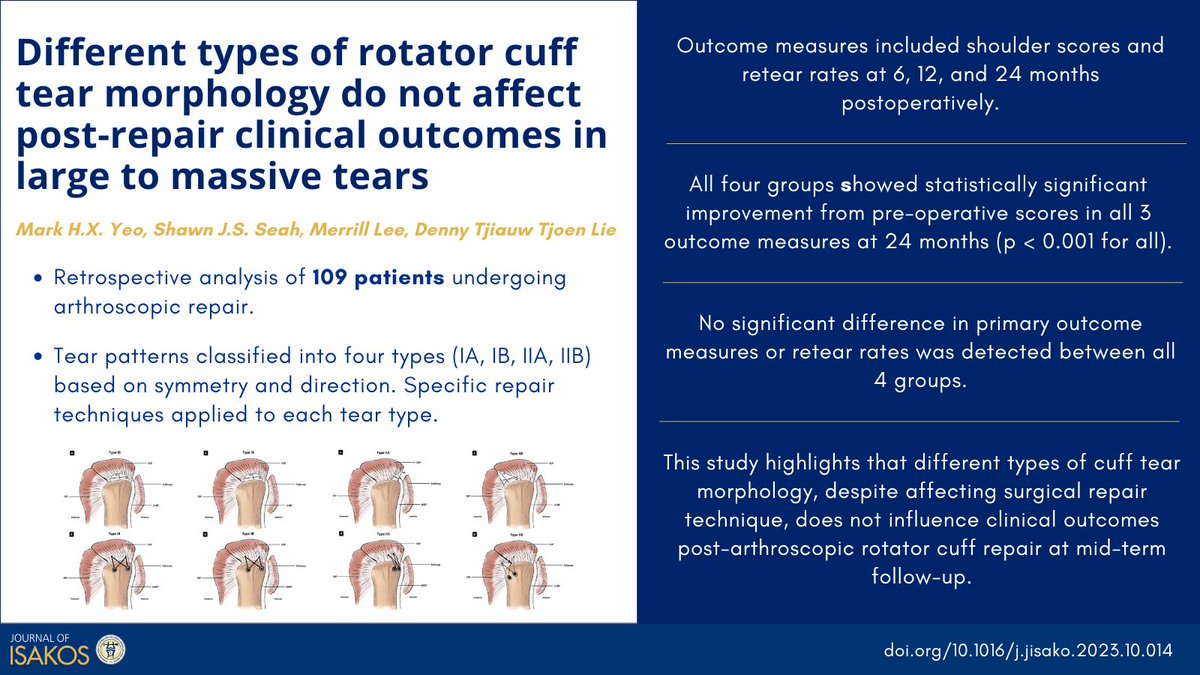 Ever wondered how tear patterns affect rotator cuff repair outcomes?

This study delves into the impact of tear symmetry and direction on clinical results. Despite varying repair techniques, there's no significant difference in mid-term outcomes.💪

🔗jisakos.com/article/S2059-…
