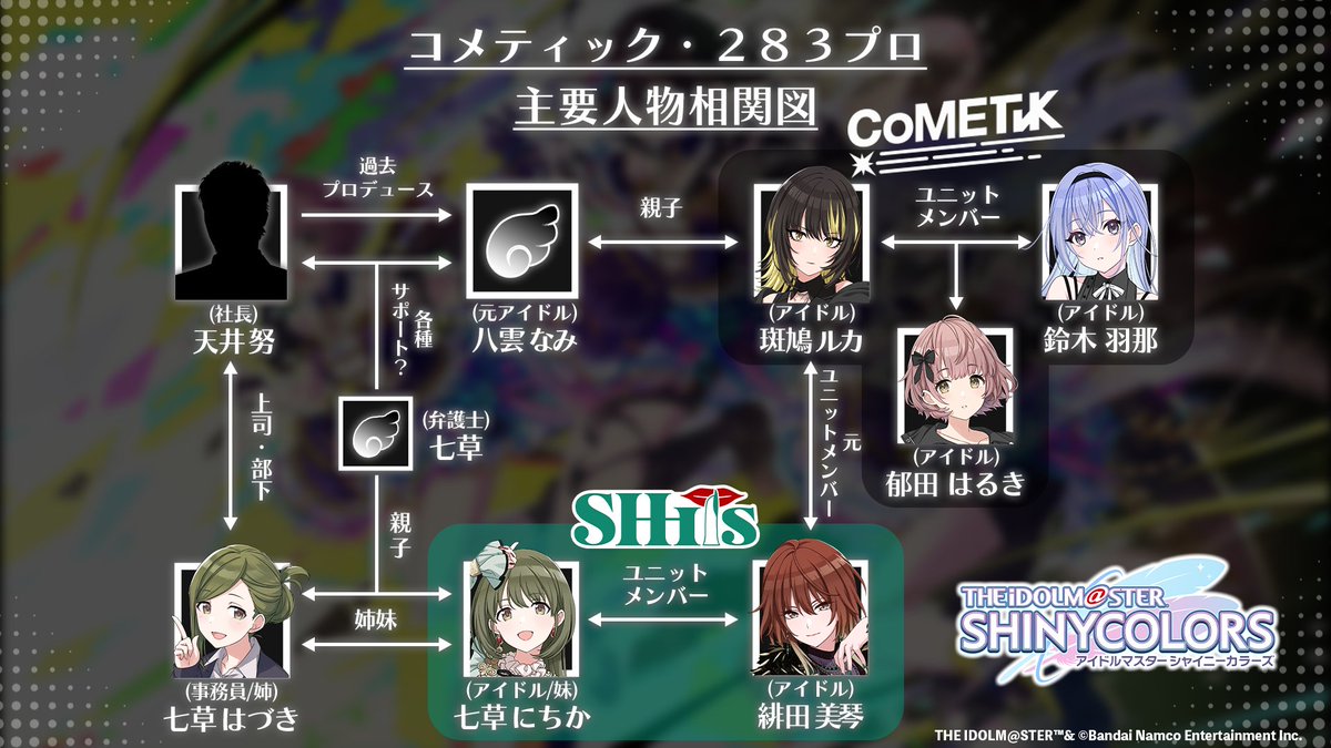 imassc_official's tweet photo. コメティック、２８３プロダクションの
主要人物相関図をご紹介！

※本ツイートに添付している画像には、
各種シナリオに基づいたネタバレを含む説明がございます。

👇「ファン感謝祭編」にコメティックの
　プロデュースシナリオが追加！
https://t.co/NqvUKrmD7O

#シャニマス https://t.co/bmk3G3g5F5