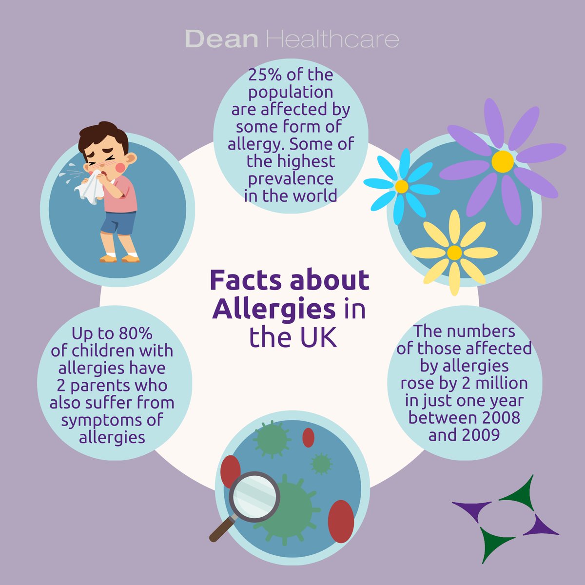 Are you one of the millions affected by allergies in the UK each year? Here are some interesting facts you might not know about those pesky allergies!

#allergy #allergyrelief #allergyfriendly #allergyawareness #healthcare #health #care #awareness #support #wellbeing #welfare