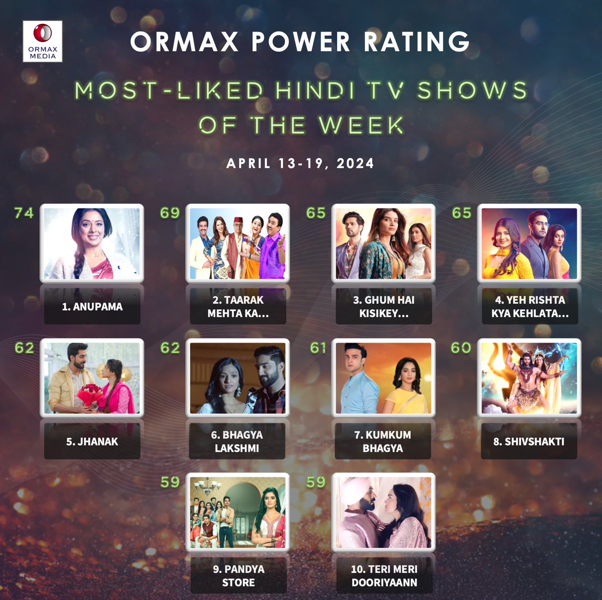 OrmaxMedia's tweet photo. Most-liked Hindi TV shows (Apr 13-19) based on audience engagement #OrmaxPowerRating https://t.co/smwO18WlMA
