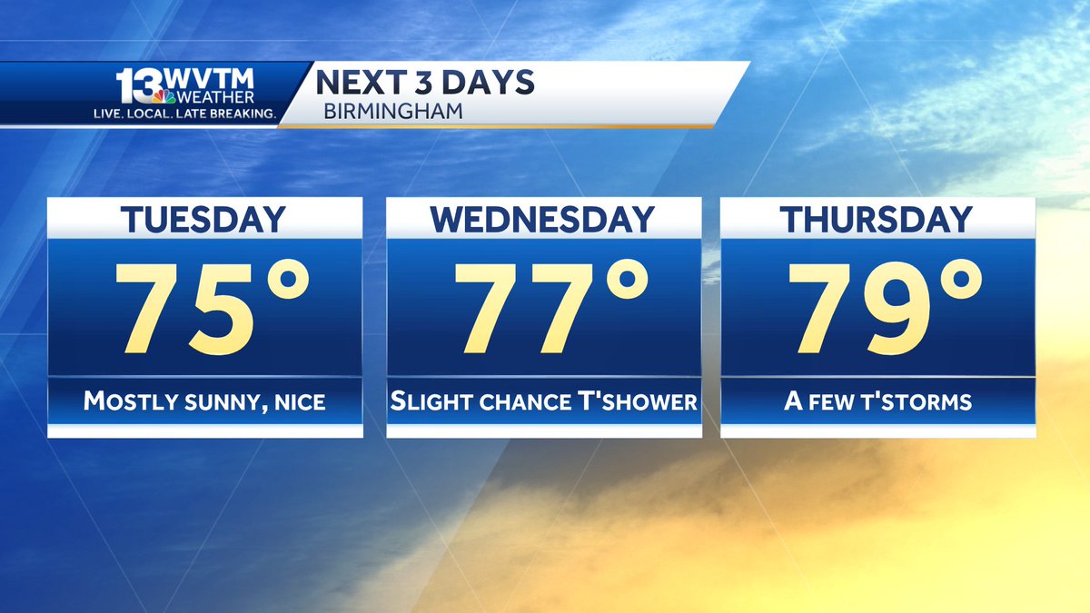 Temperatures gradually warm through the week with a few storms possible: especially Thursday.