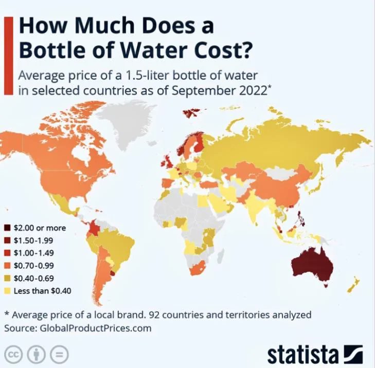 Price of Bottled Water around the world

[🗺️ statista]