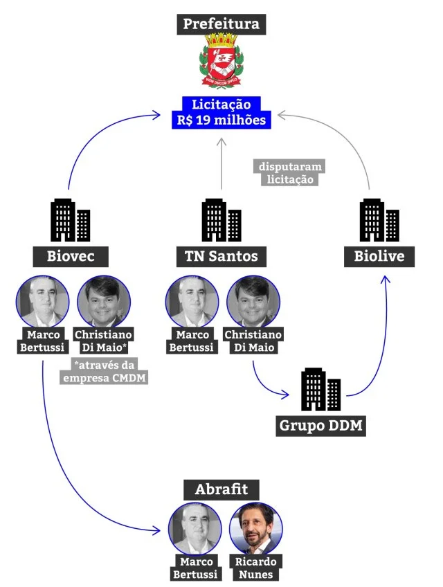 Essa história aqui é incrível: - Ricardo Nunes comprou armadilhas pra mosquito numa licitação de R$ 19 milhões - a empresa que ganhou a licitação é de um DIRETOR de uma associação que o Ricardo Nunes é PRESIDENTE - as duas outras empresas que concorreram são do cara também