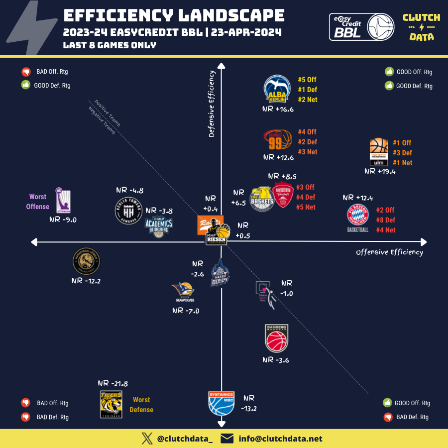 clutchdata_'s tweet photo. 📊🏀🇩🇪 Efficiency Landscape in BBL

* Last 8 games only

🥇ratiopharm Ulm the best team on the period, qith the best offense and 3rd defense.

🥈 Alba Berlin improving its defense (1st) heading into the end of the season, with the 2nd net.

🥉 Niners Chemnitz still in the fight with the two giants for the top positions, with the 3rd net, 4th offense and 2nd defense.

🔥 Bayern Munich (2nd offense), Wurzburg (3rd offense) and EWE Baskets with above-average ratings from both sides of the field.

#easyCreditBBL #welcometowow #madetowow

@FCBBasket | @albaberlin | @NINERSChemnitz | @ratiopharmulm | @hamburgtowers | @RastaVechta | @TelekomBaskets | @MHP_RIESEN | @EWE_Baskets | @wuebaskets | @BroseBamberg | @BBLoewenBS | @RostockSeawolves | @BGGoettingen | @MLP_Academics | @syntainicsmbc | @CrailsheimMerl1 | @TigersTuebingen