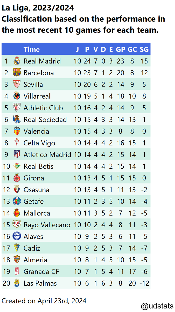 Current ranking, and for the last 5 and 10 games of each team in the La Liga, season 2023/2024. Results from April 22nd, 2024.

#laliga #atleticomadrid #sevillafc #valenciacf #realbetis #villarrealcf #athleticbilbao #realsociedad #celtavigo #espanyol #getafecf #levanteud