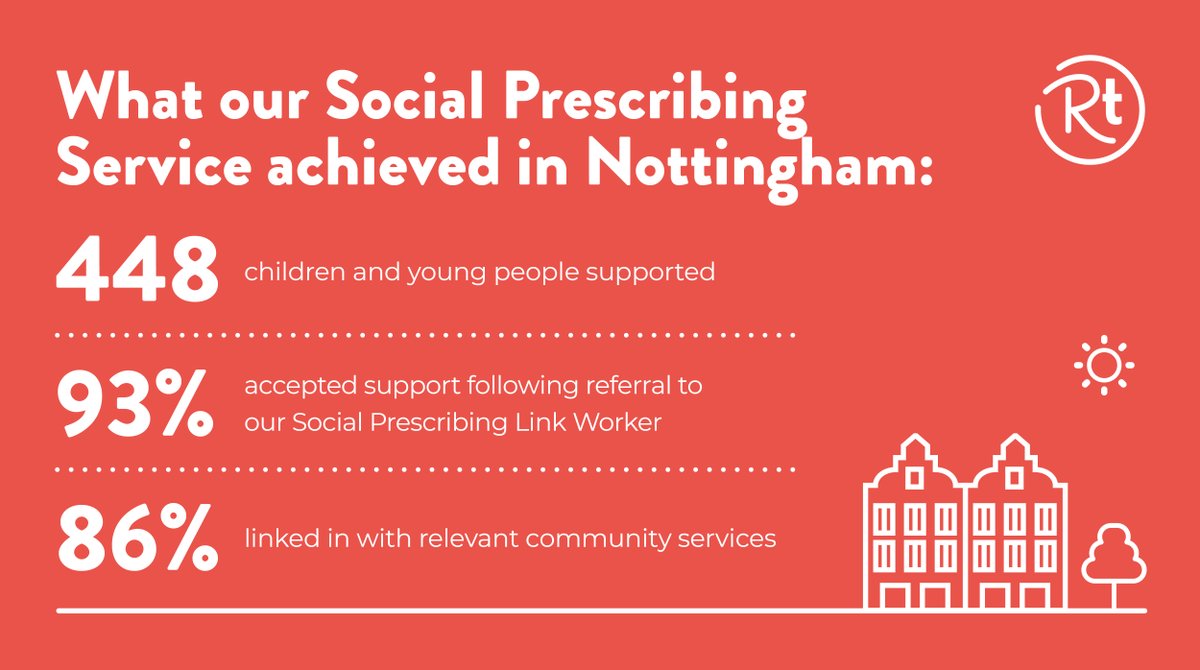 To mark the closure of our Nottinghamshire services, we are highlighting the huge impact our Nottingham A&E Social Prescribing pilot has had on hundreds of children and young people. Read more and sign up to receive our full report here: redthread.org.uk/social-prescri…