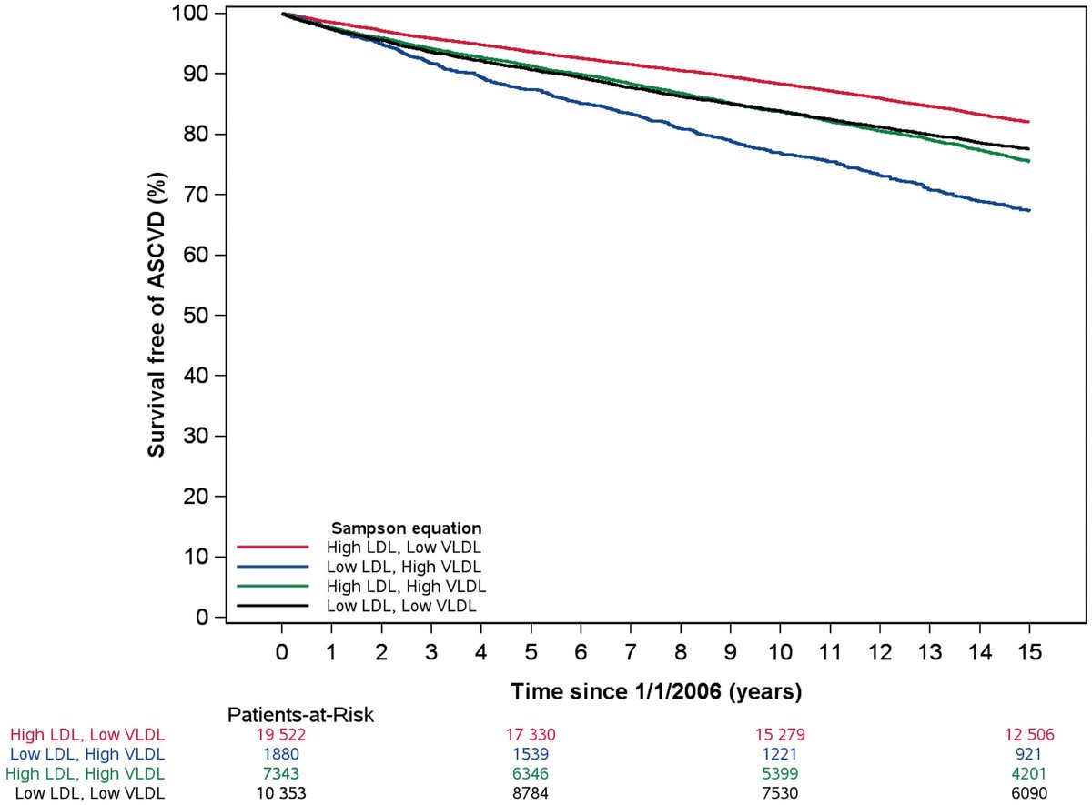DoctorTro's tweet photo. Take a look at this graph from this large study published this month 

People who had the highest LDL and lowest VLDL, had the best survival rates 

I am going to repeat this because @realDaveFeldman predicted this -> the people with the HIGHEST LDL & lowest VLDL lives the longest and disease free

One more time: THE HIGHEST LDL with the lowest VLDL lived the longest and most disease free 

https://t.co/sE8uXg6Hka
