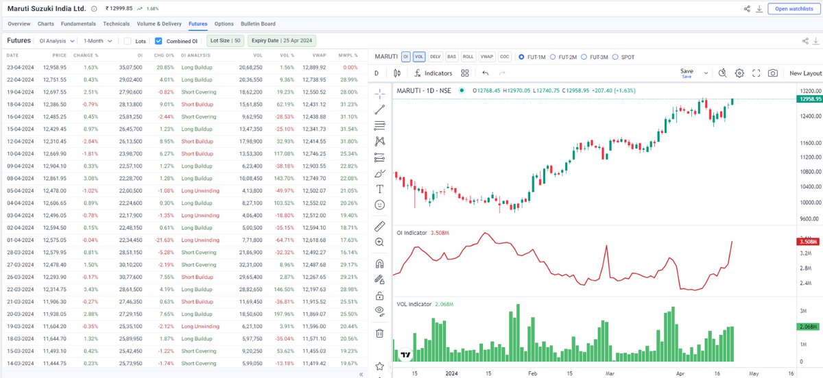 strike_ic's tweet photo. Maruti - The stock is making new highs with rising combined open interest and volumes.

#maruti #suzuki #stockmarkets #newhighs #Bullishmove #BullishStocks #StrikePlatform #Futures #openinterest #OIAnalysis https://t.co/D2fRKUtuch