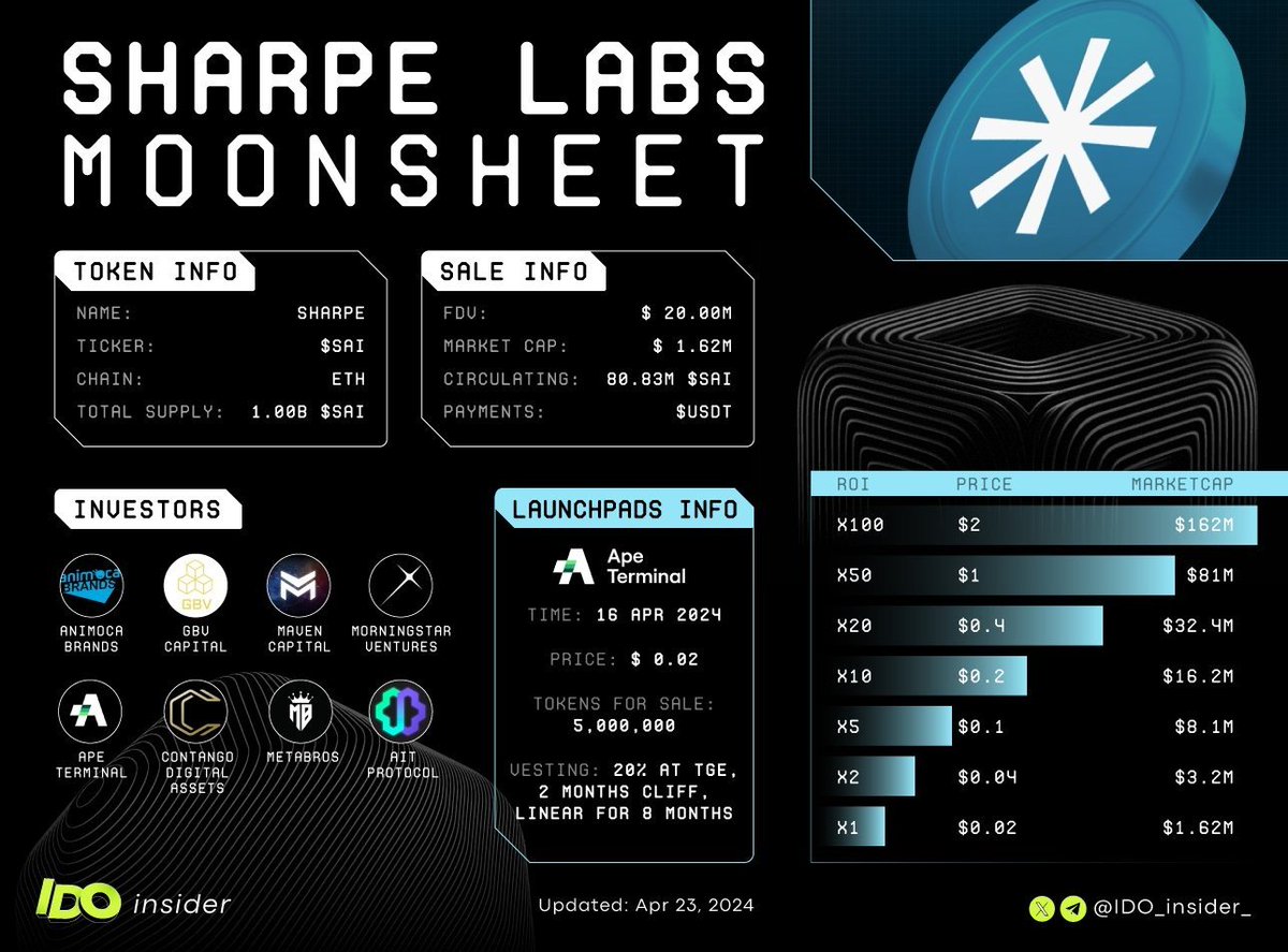 ✨💎Sharpe is an AI-powered crypto super app. Sharpe platform offers a unified interface for crypto intelligence, investing, and tracking your digital assets.

🚀 Check out the Moonsheet for @SharpeLabs official

Stay connected! Follow us for all the latest updates
#SHARP