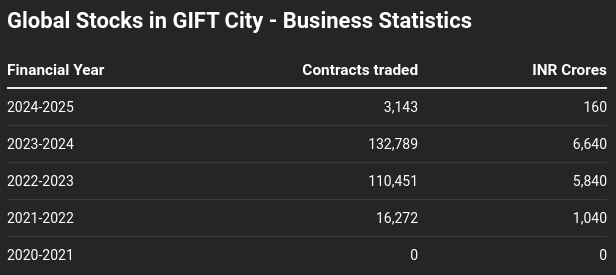 There are 50 US stocks available for trading on NSE IFSC in GIFT City. However, trading in US stocks from the GIFT City is fairly nascent in terms of takeup.

For comparison, equity volumes on NSE are in the range of Rs. 1 lakh crores for just one day, whereas the total volume in