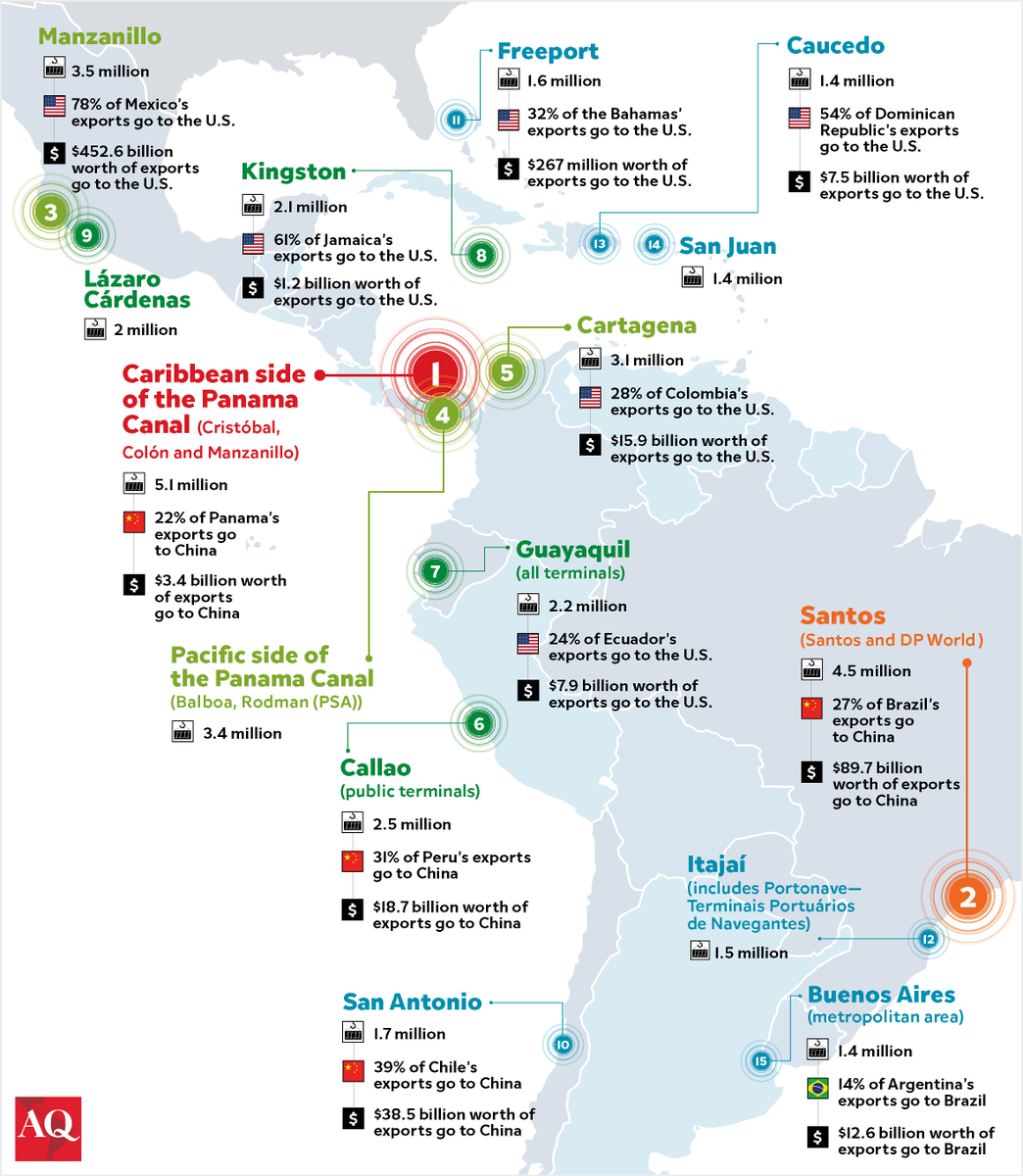 Interest in Latin America's seaports is surging due to nearshoring, climate change & new industries. Here's our graphic showing the top 10 ports in the region by shipping volume