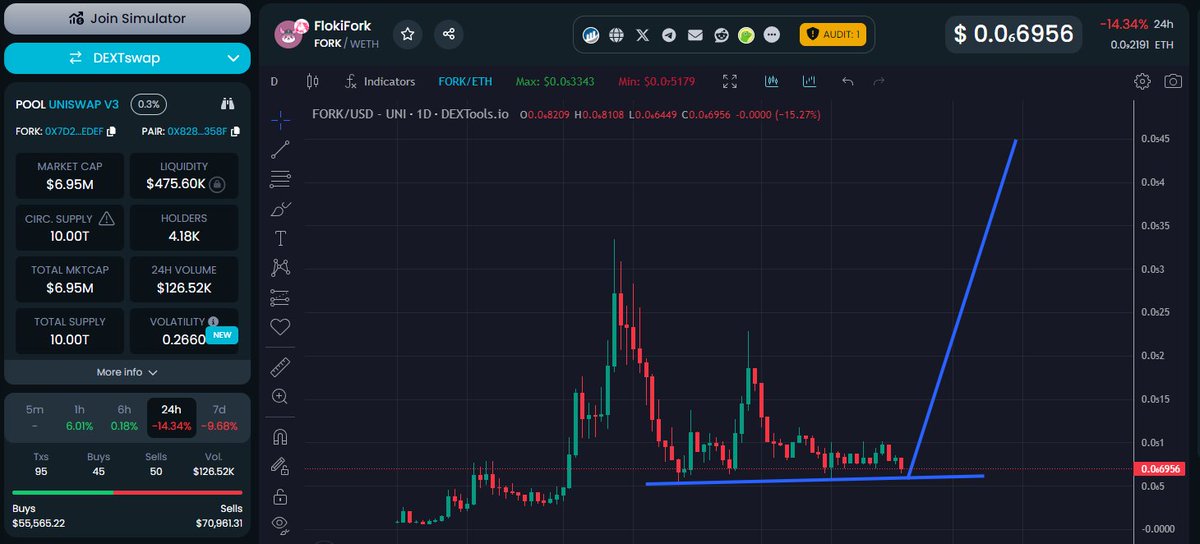 The biggest buy the dip generational wealth opportunity is my #1 conviction play $FORK. The devs have announced a major CEX competition listing incoming. Expect the current $6.94M market cap to break $50M market cap with a parabolic breakout that most will miss out on.