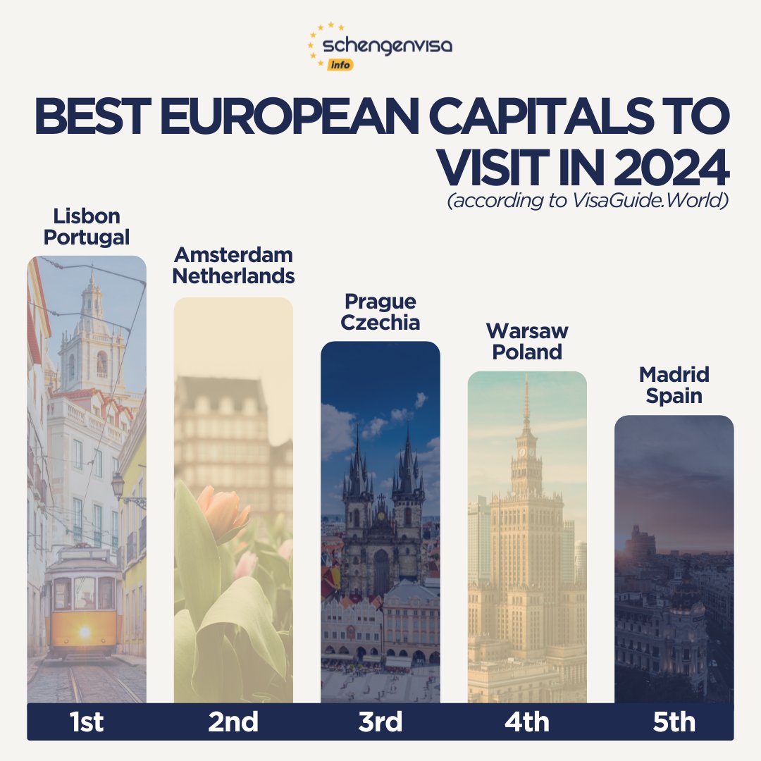 schengen_info's tweet photo. 𝗩𝗶𝘀𝗮𝗚𝘂𝗶𝗱𝗲𝗪𝗼𝗿𝗹𝗱'𝘀 recent update on Europe's top capital cities for tourists reveals a ranking shift from last year's report

#europe #citiestovisit #lisbon #amsterdam #prague #warsaw #madrid https://t.co/Z0k6nqfP6x