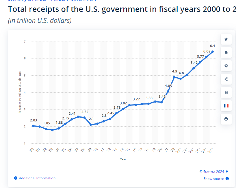 We have a spending problem, folks. The debt crisis is not about a lack of funds.