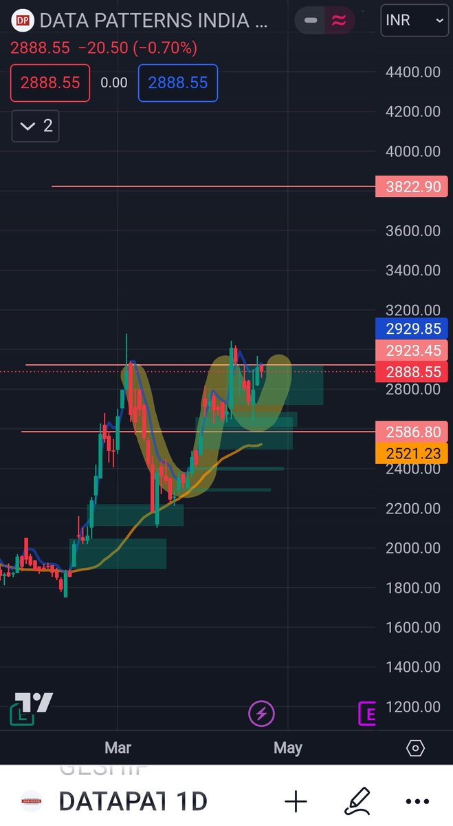 SaffronPrime1's tweet photo. #DataPatterns 
#Nifty50 
Spotted Cup and Handle in Data Patterns India.
Chart looks strong, Hope i get a Good cup of tea soon ☺️☺️
➡️Buy CMP 2888
➡️T1 3300
➡️T2 3600
➡️SL 2586
1:3 RR should be easy. https://t.co/giwJvv9GJf