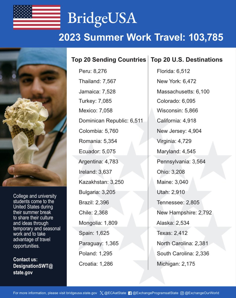 Summer Work&Travel 2023 Statistics 

Top 20 sending countries and top 20 destinations 🙌

#workandtravel #workandtravelj1 #workandtravelusa #savej1 #j1visa #explore #travel  #bridgeusa exchangeourworld
