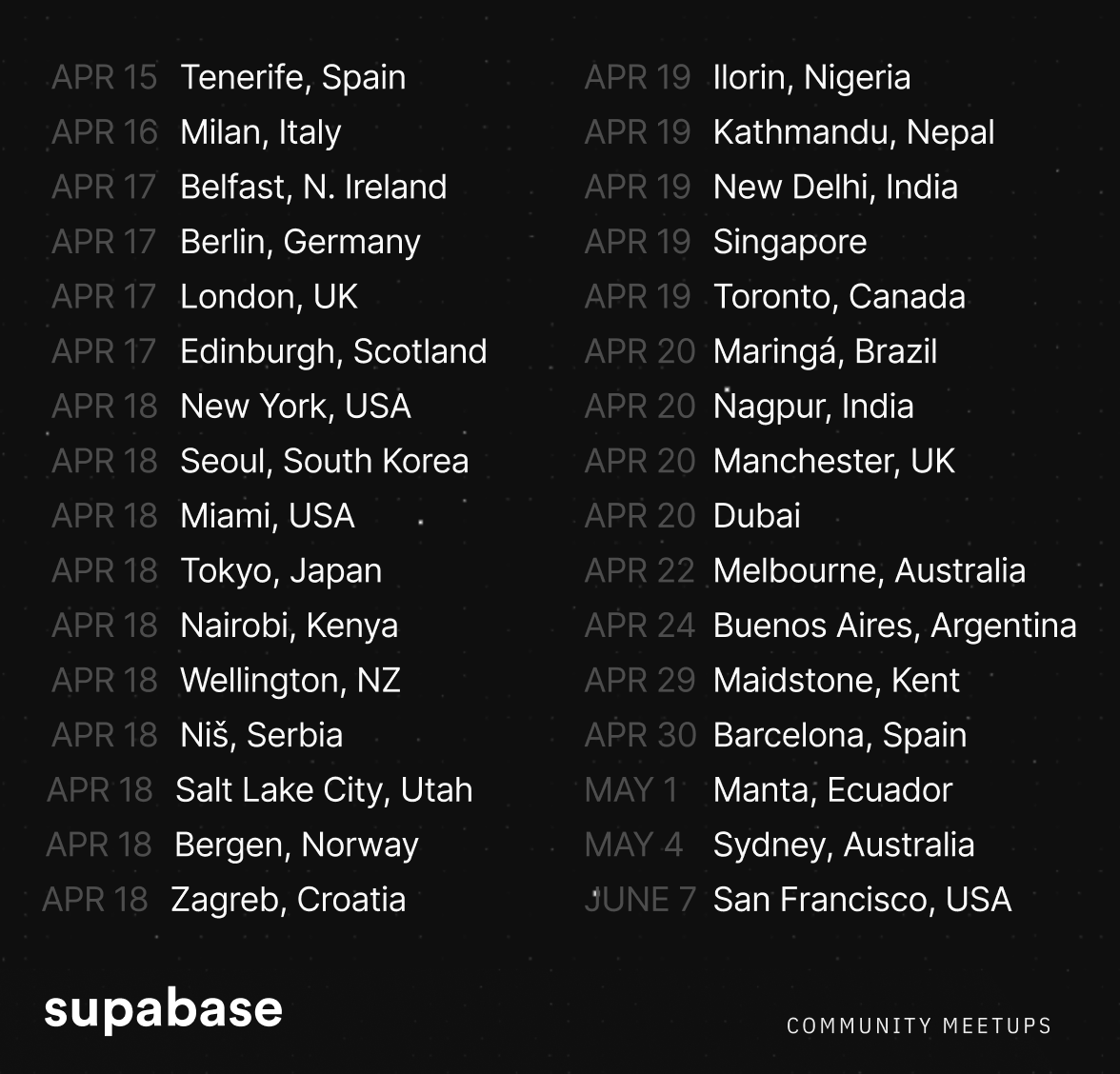 The power of community. Thank you to everyone who organized a @supabase community meetup. Next time let's get to 50 cities? 🌎 (🧵)