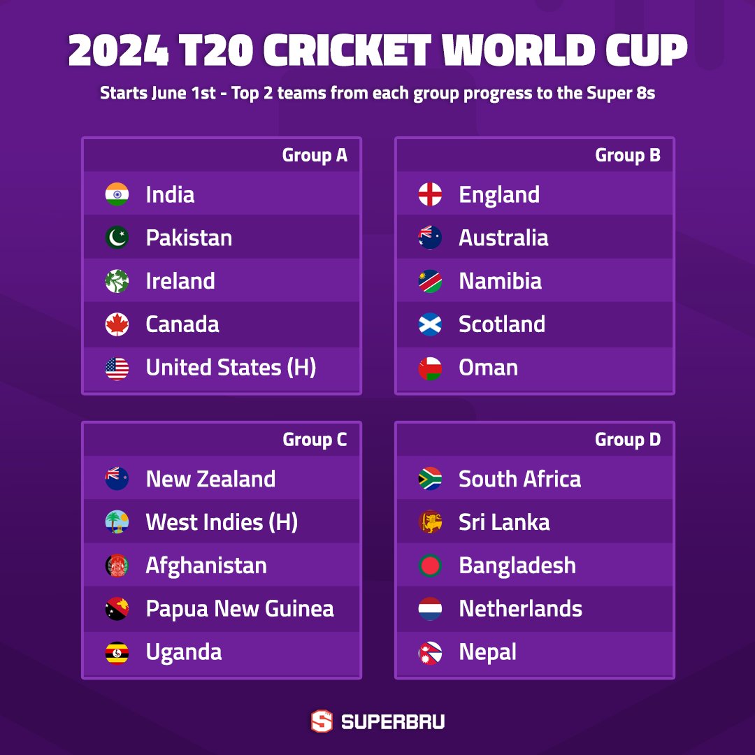 𝟮𝟬𝟮𝟰 𝗧𝟮𝟬 𝗪𝗼𝗿𝗹𝗱 𝗖𝘂𝗽 🏏🌎🏆 Our Predictor game for this year's major cricket tournament is now live! Here's a reminder of the group stage draw... Join: superbru.com/t20_world_cup_…